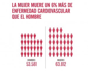 Infografía mortalidad cardiovascular mujer