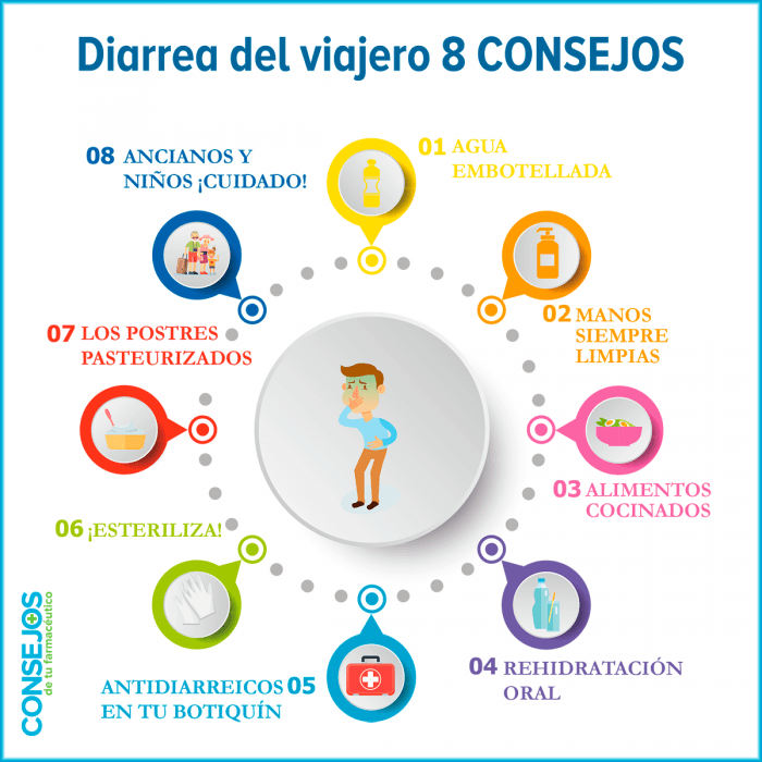 Diarrea del viajero